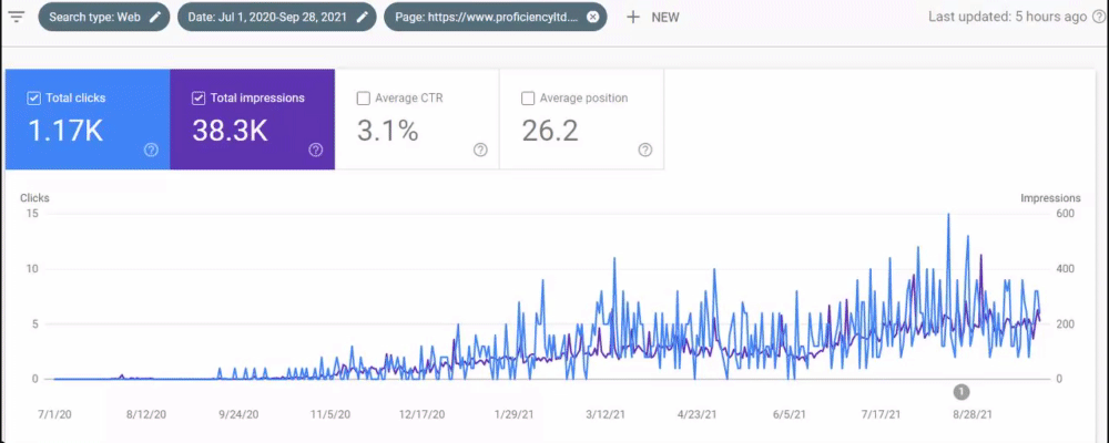 GSC Performance of a construction article written by Clara Annesley. Google Web Master taffic chart of an construction article