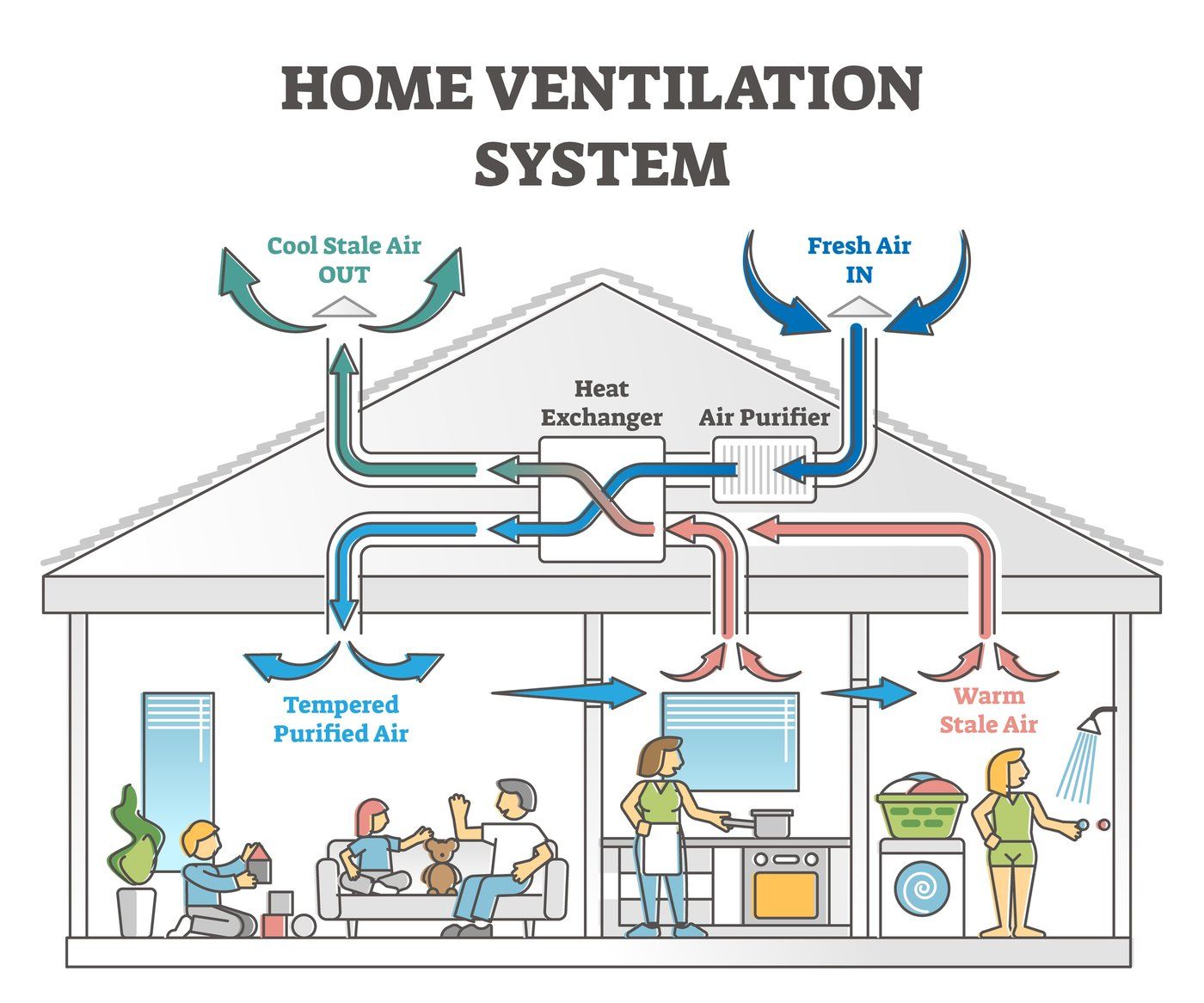 Diagram of a home ventilation system showing air temperature exchange between fresh and stale air