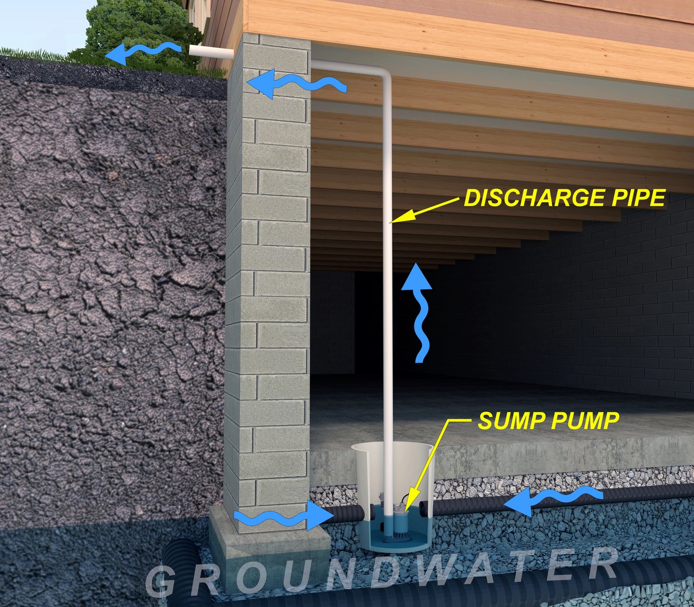 Diagram of a basement groundwater drainage system with a collection basin, sump pump and external discharge pipe
